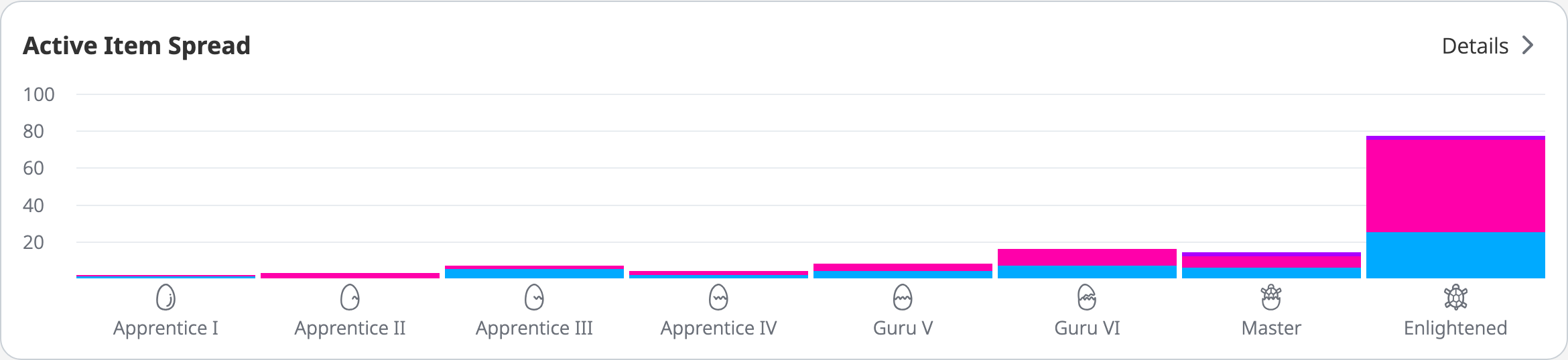 wanikani item spread graph