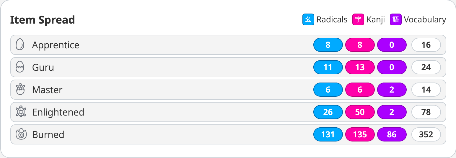wanikani item spread table view
