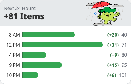 wanikani review forecast widget showing 24 hour period