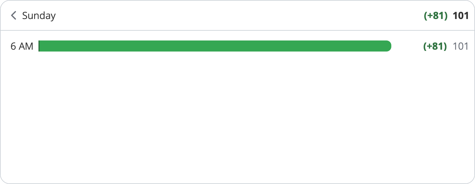 hour breakdown of wanikani review forecast widget