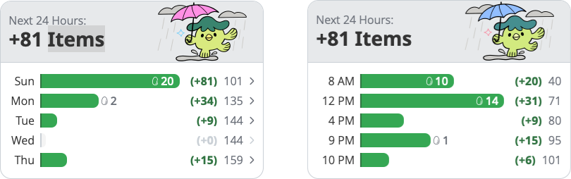 wanikani review forecast widget showing priority reviews